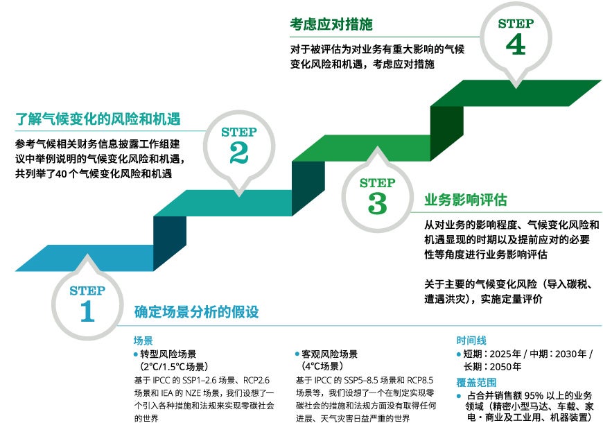 场景分析步骤