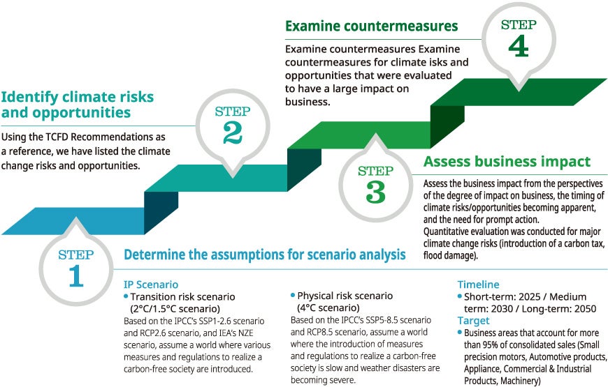 Steps of scenario analysis