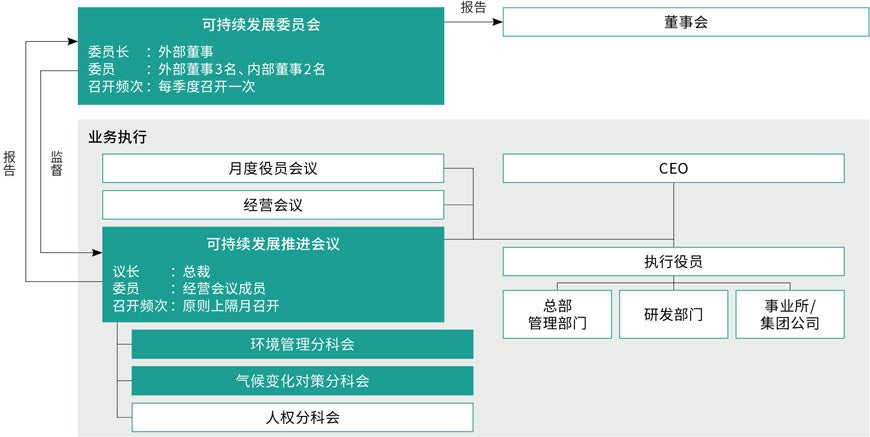 可持续发展推进体制