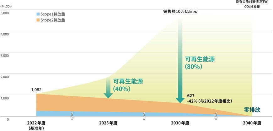 Scope1/2削减目标