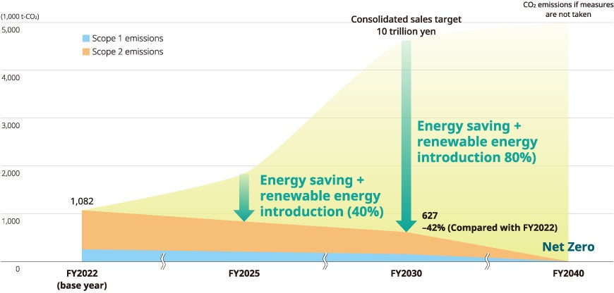 Scope 1 and 2 emissions reduction targets