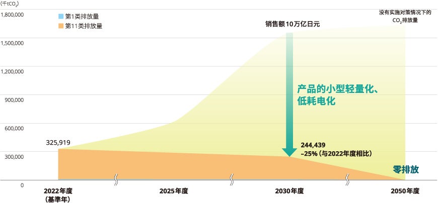 Scope3削减目标