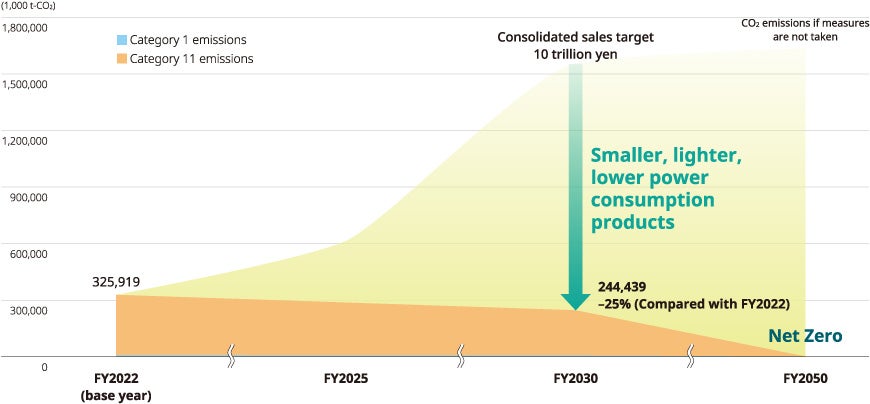 Scope 3 emissions reduction target