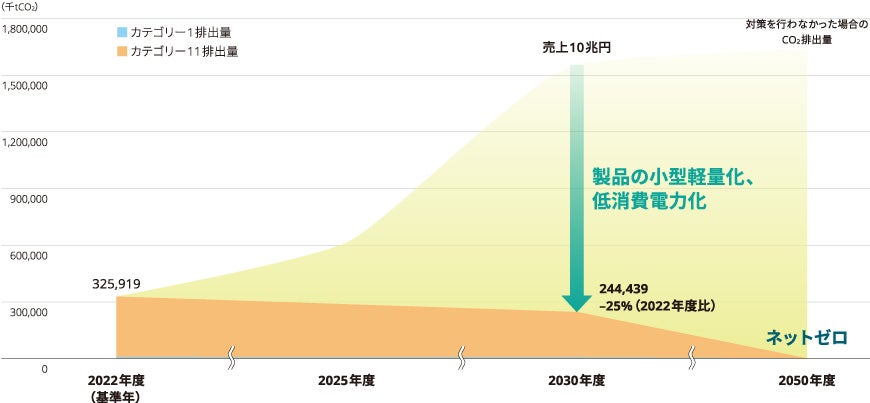 スコープ3排出量削減目標