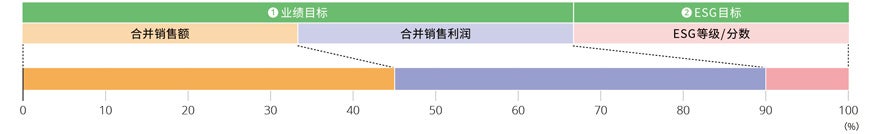 业绩挂钩系数的评价指标・权重