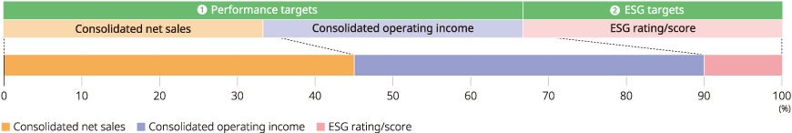 Evaluation indicators and weights for performance-linked coefficients