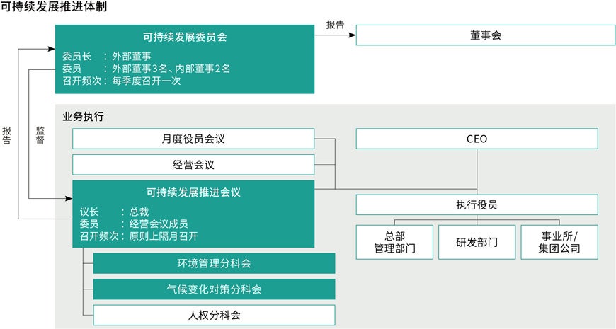 可持续发展推进体制