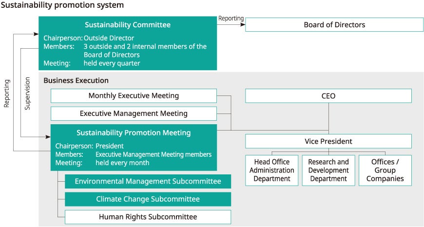 Sustainability promotion system