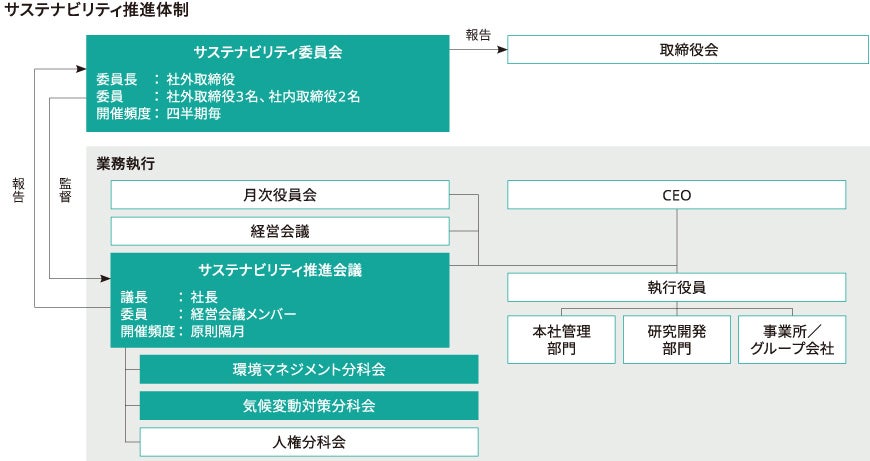 サステナビリティ推進体制