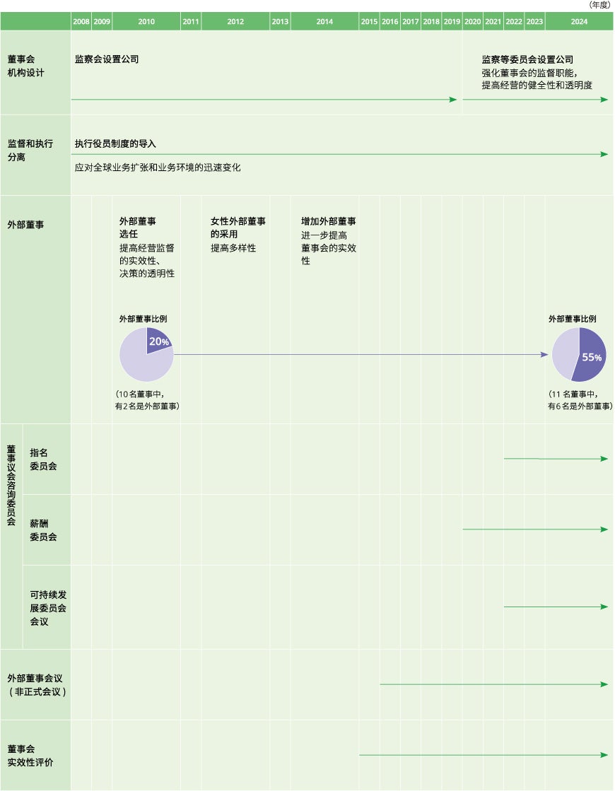 公司管治的变迁