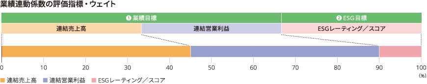 業績連動係数の評価指標・ウェイト