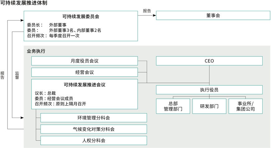 可持续发展推进体制