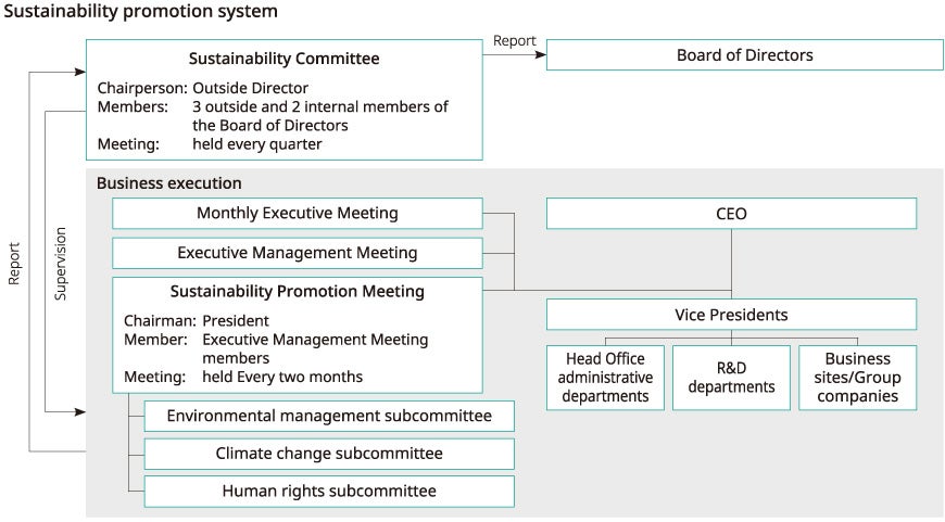 Sustainability promotion system