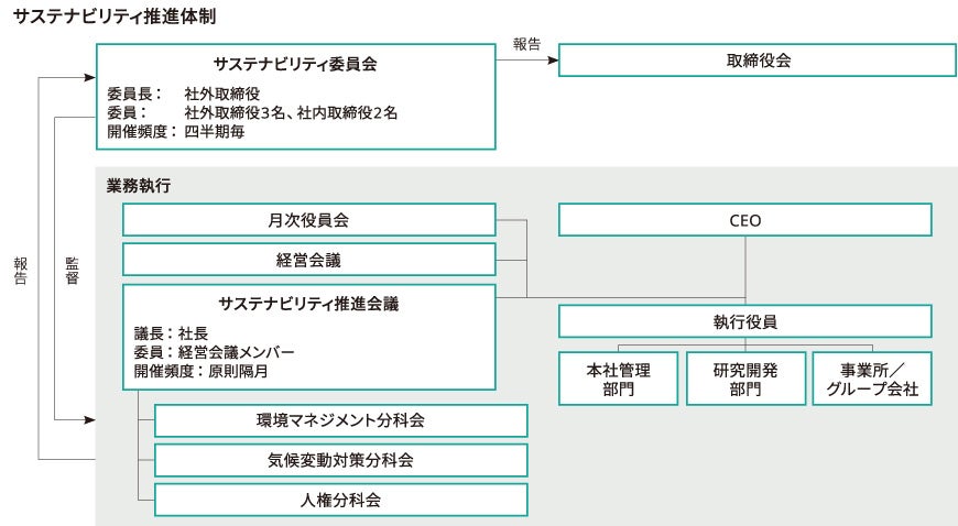 サステナビリティ推進体制