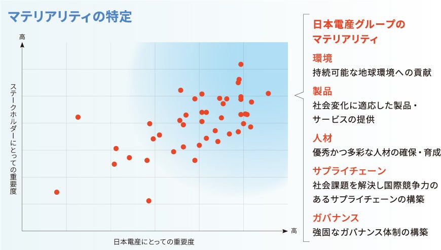マテリアリティの特定