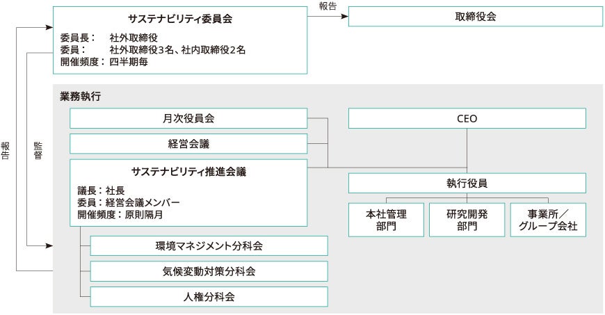 サステナビリティ推進体制