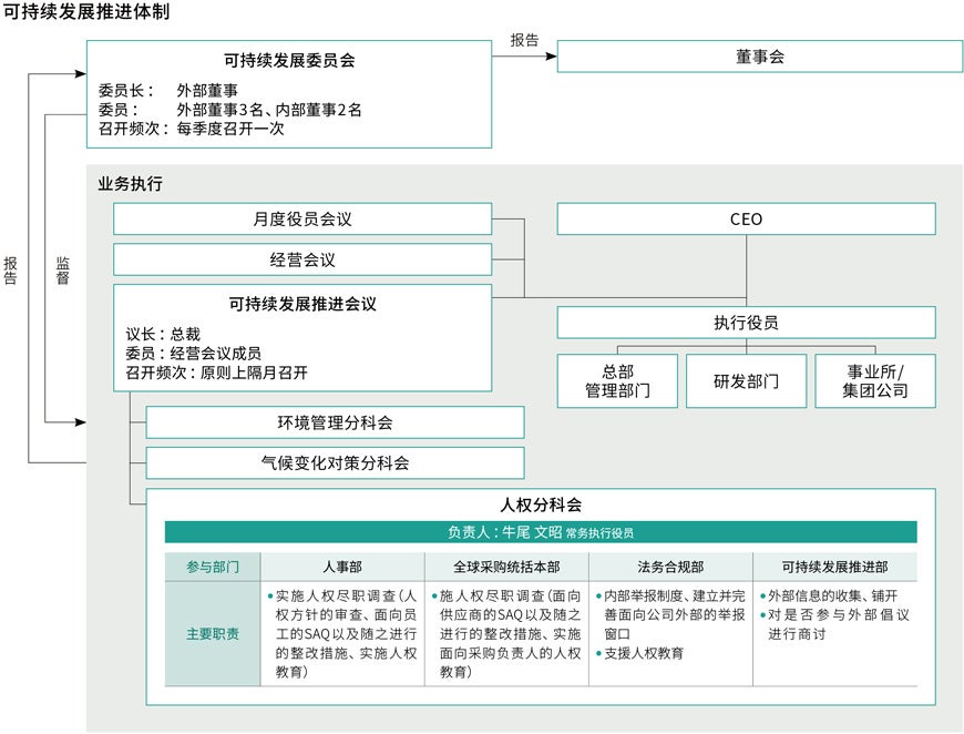 可持续发展推进体制