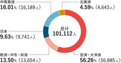 各地区的员工比例及人数