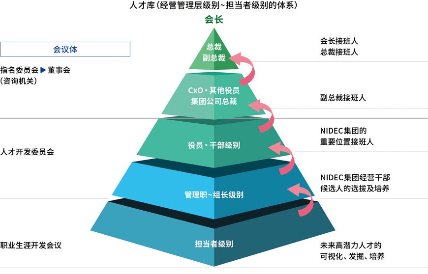 人才库的基本思想