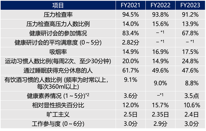 通过数字看健康经营