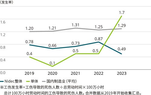 工伤发生率