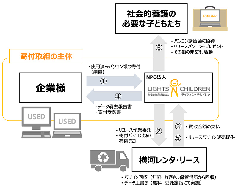 eco to educationプロジェクト感謝状