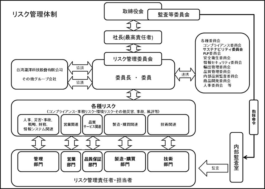 リスク管理体制図