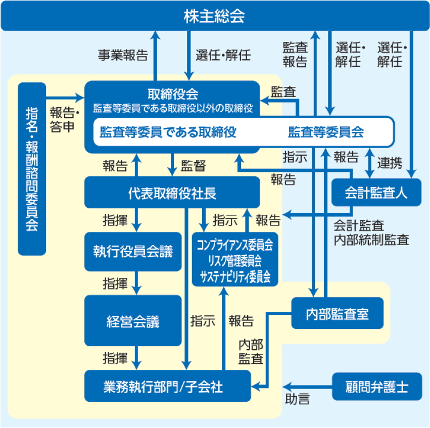 統治図(コーポレートガバナンス体制図)