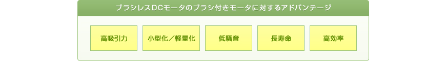 【ブラシレスDCモータのブラシ付きモータに対するアドバンテージ】高吸引力・小型化／軽量化・低騒音・長寿命・高効率