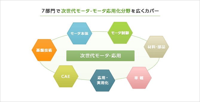 7部門で次世代モータ・モータ応用分野を広くカバー