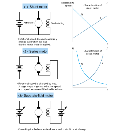 Three types of winding-field motor