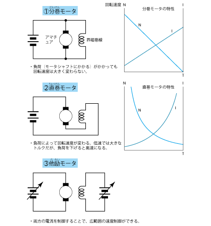 電磁石界磁モータの 3 つのタイプ