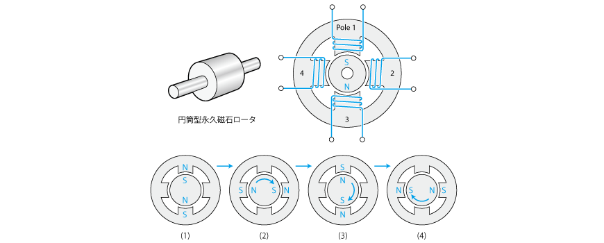 円筒型永久磁石を使うステッピングモータ(PM型)