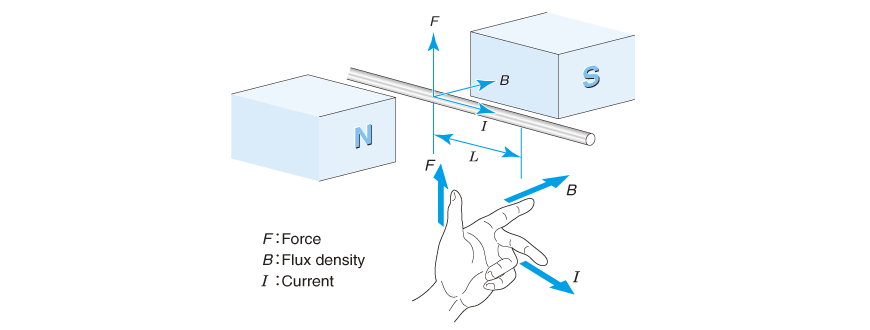 Fleming's left-hand rule