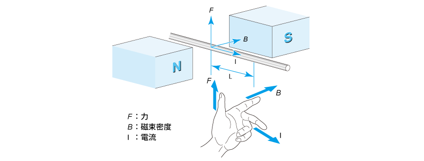 フレミングの左手の法則