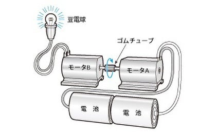 モータは発電機になる