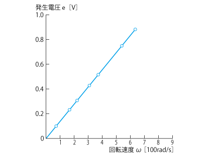 回転速度と発生電圧(逆起電力)