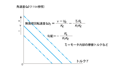 DCモータの回転速度とトルク