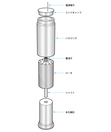 コアレスモータの構造