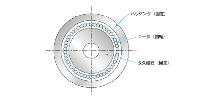 コアレスモータの断面