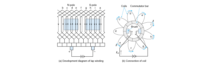 Expansion of lap-wound coil