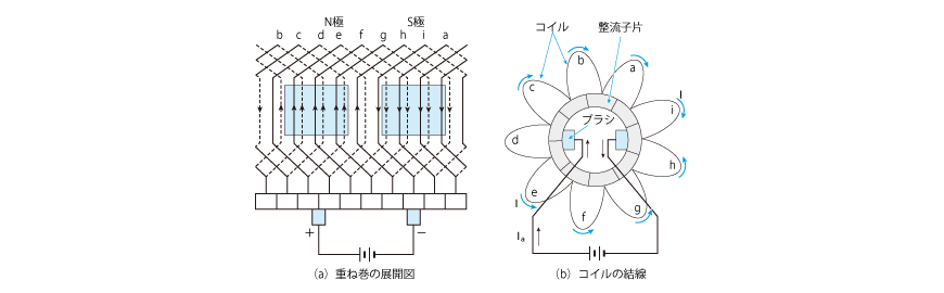 重ね巻きしたコイルの展開