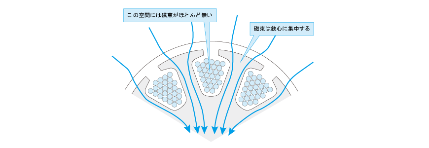 磁束が鉄心に集中する