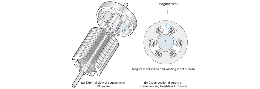 From DC motor to brushless DC motor