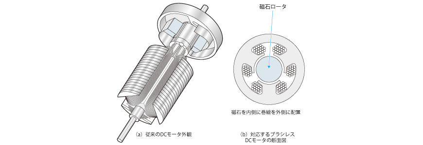 DCモータからブラシレスDCモータへ