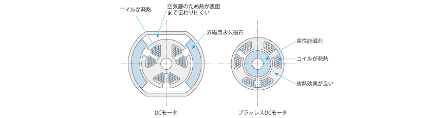 DCモータとブラシレスDCモータの断面比較