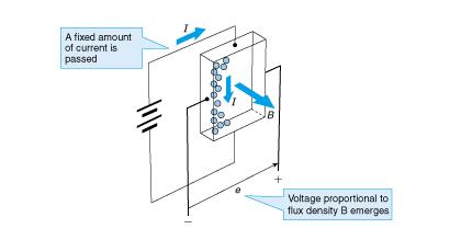 Principle of Hall element