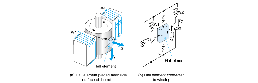 A simplest brushless DC motor using one Hall element.