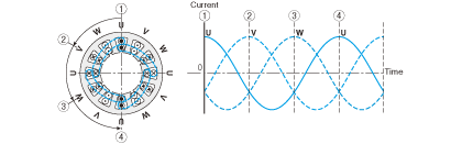 When using three-phase AC power with phases shifted by 120 degrees from one another