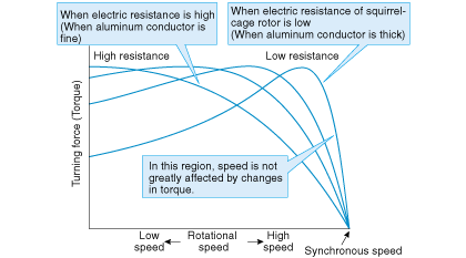 Torque and rotating speed of squirrel-cage rotor type induction motor (N-T characteristics)